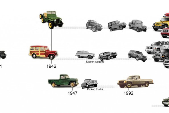 Historien om mærket Jeep