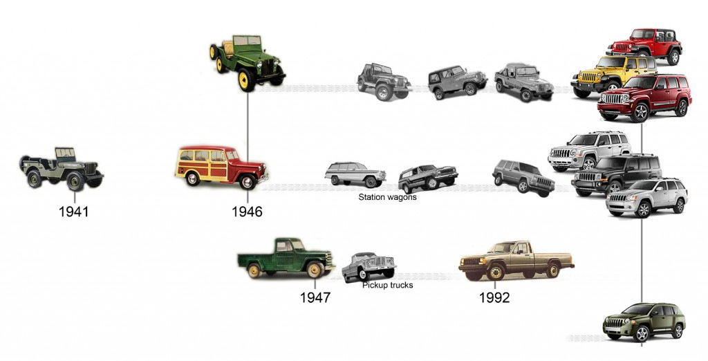 Historien om mærket Jeep